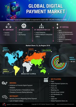 Digital Payment Market