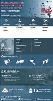 Digital Payment Healthcare Market