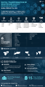 Digital Transformation Healthcare Market