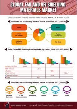 EMI RFI Shielding Materials Market