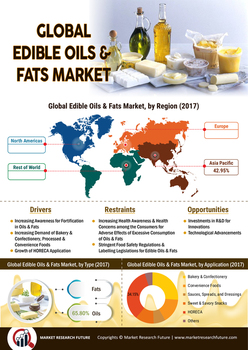 Edible Oils Fats Market