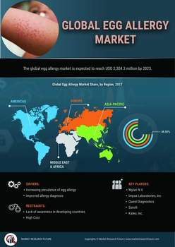 Egg Allergy Market