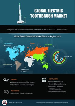 Electric Toothbrush Market