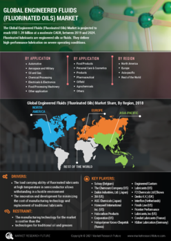 Engineered Fluids (Fluorinated Oils) Market