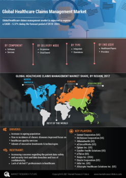 Healthcare Claims Management Market