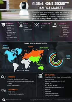 Home Security Camera Market