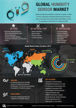 Humidity Sensor Market