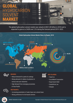 Hydrocarbon Solvents Market