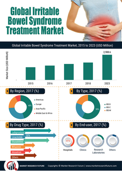 Irritable Bowel Syndrome Treatment Market