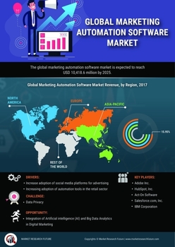 Marketing Automation Software Market