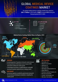 Medical Device Coatings Market