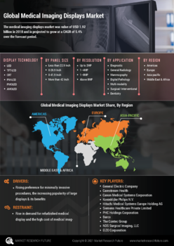 Medical Imaging Displays Market