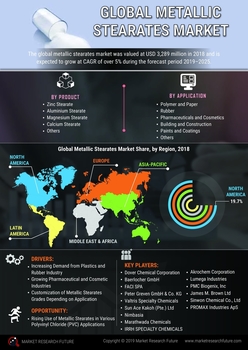 Metallic Stearates Market