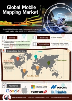 Mobile Mapping Market