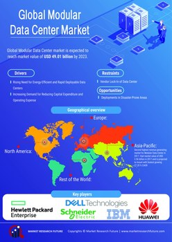 Modular Data Center Market