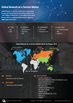 Network as a Service Market