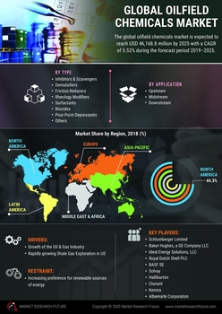 Oil Field Chemicals Market