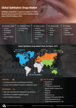 Ophthalmic Drugs Market