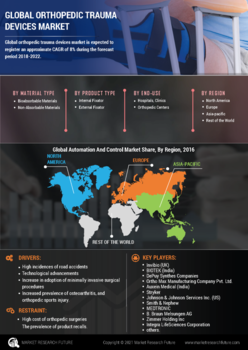 Orthopedic Trauma Devices Market