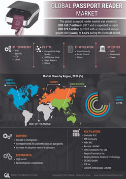 Passport Reader Market