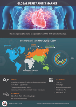 Pericarditis Market