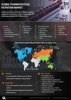 Pharmaceutical Filtration Devices Market