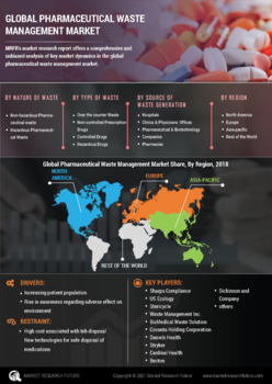 Pharmaceutical Waste Management Market