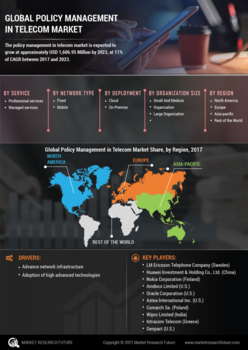 Policy Management Telecom Market