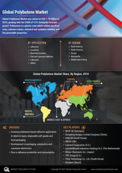 Polybutene Market