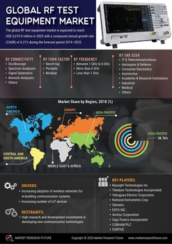 RF Test Equipment Market