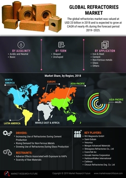 Refractories Market