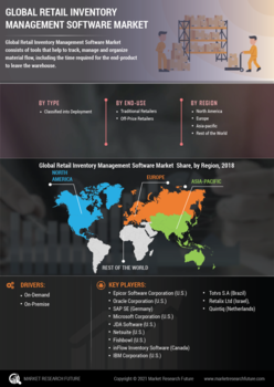 Retail Inventory Management Software Market