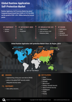 Runtime Application Self Protection Market