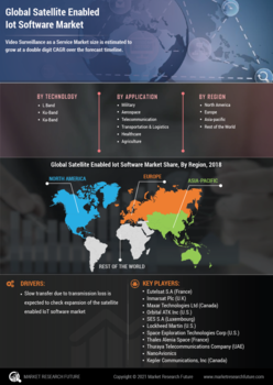 Satellite Enabled IoT Software Market