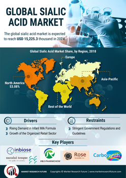 Sialic Acid Market