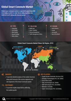 Smart Commute Market