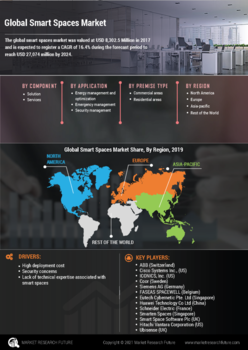 Smart Spaces Market