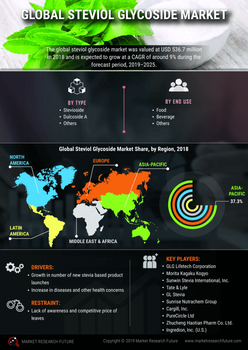 Steviol Glycoside Market