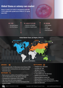 Stoma Ostomy Care Market