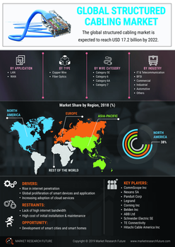 Structured Cabling Market