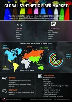 Synthetic Fibers Market