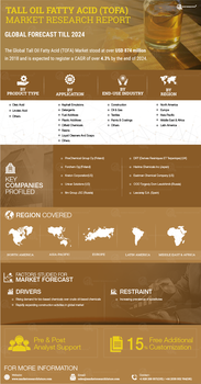 Tall Oil Fatty Acid Market