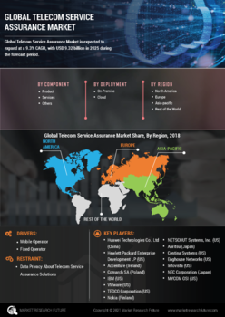 Telecom Service Assurance Market