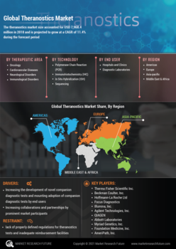 Theranostics Market