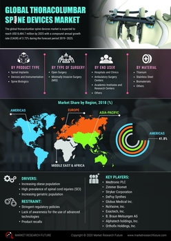 Thoracolumbar Spine Devices Market