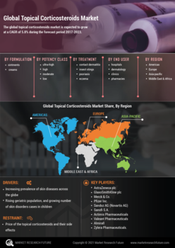 Topical Corticosteroids Market