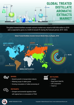 Treated Distillate Aromatic Extracts (TDAE) Market