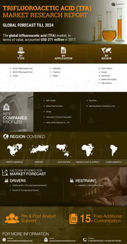 Trifluoroacetic Acid Market