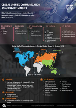 Unified Communication Service Market