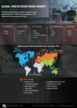 Unified Monitoring Market